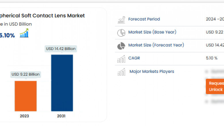Spherical Soft Contact Lens Market Size, Share, Trends, Key Drivers and Growth Prospectus