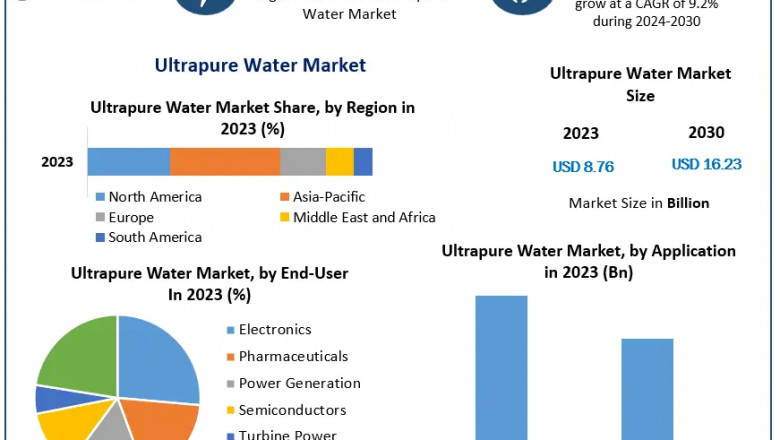 Industrial & Scientific Applications Drive Ultrapure Water Market Growth