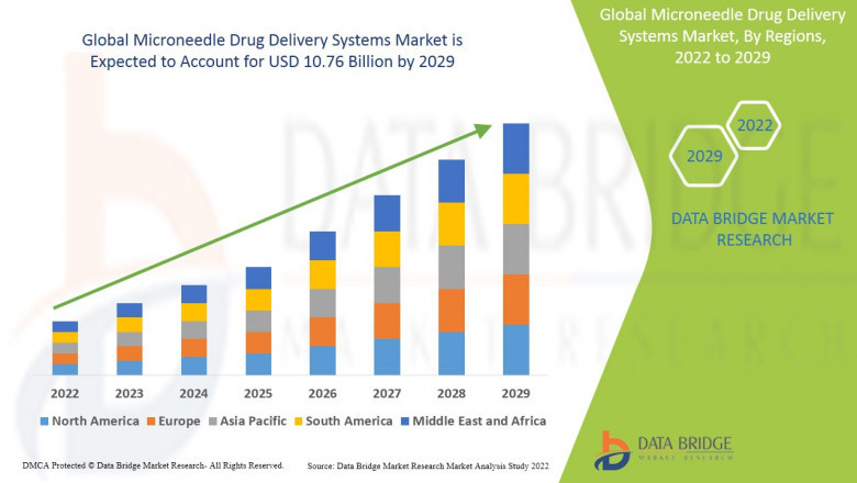Microneedle Drug Delivery Systems Market, Size, Share Trends, Demand, Growth Opportunities and Competitive Outlook
