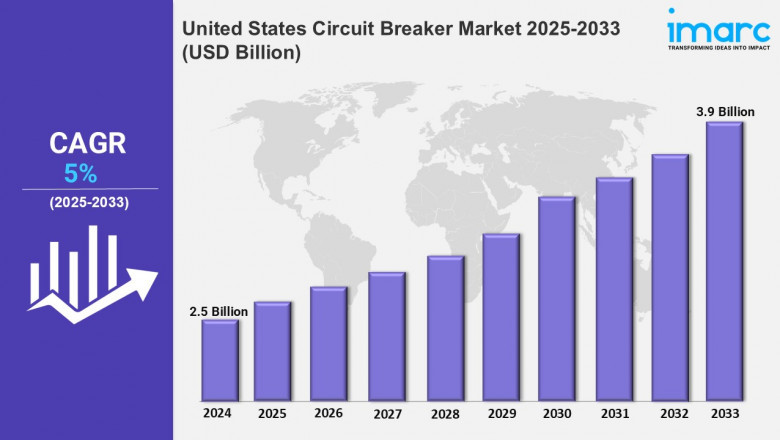 United States Circuit Breaker Market Growth, Share, Analysis, Trends, Size, Forecast 2025-2033