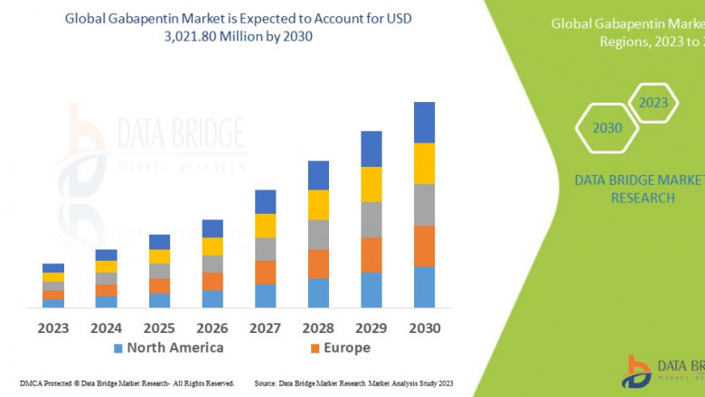 Gabapentin Market, Size, Share Trends, Demand, Growth Opportunities and Competitive Outlook