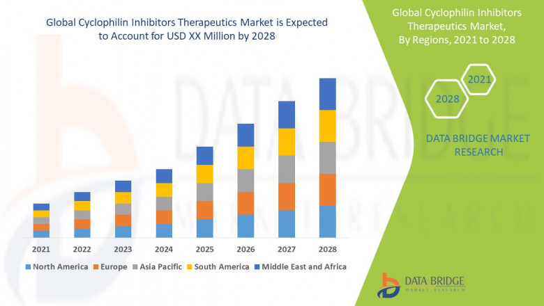 Cyclophilin Inhibitors Therapeutics Market Size, Share, Trends, Demand, Growth and Competitive Outlook