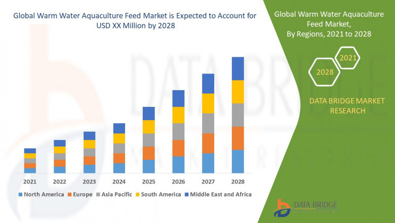 Warm Water Aquaculture Feed Market, Size, Share Trends, Growth Opportunities and Competitive Outlook