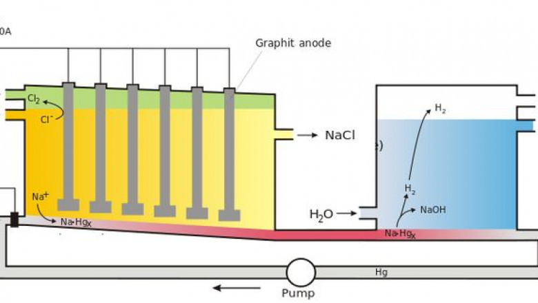 Understanding the Chlor-Alkali Process: Key to the Chemical Industry