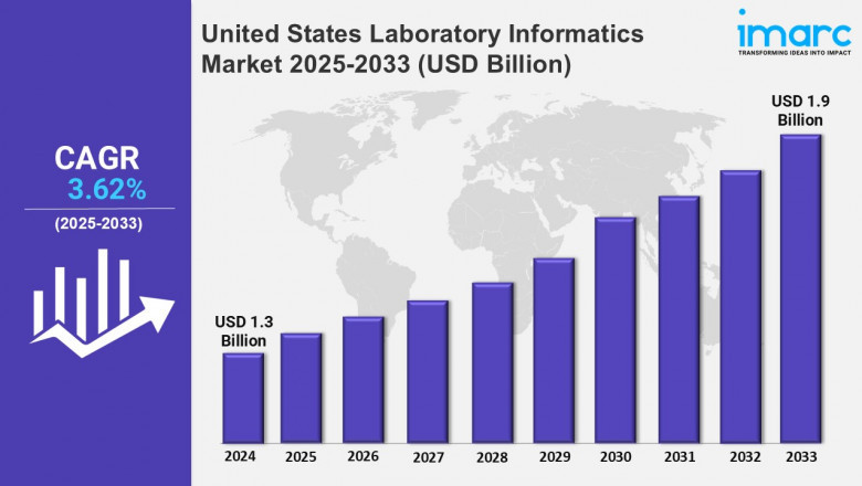 United States Laboratory Informatics Market Trends, Size and Analysis Report 2025-2033