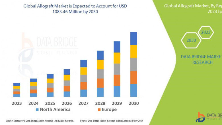 Allograft Market Size Analysis Report, Share, Trends, Demand, Future Growth, Challenges and Competitive Analysis