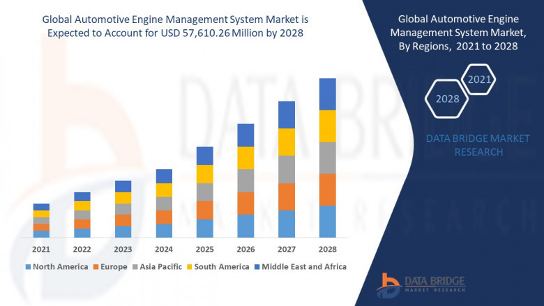 Automotive Engine Management System Market: Size, Share, Trends, Growth, Strategies, Opportunities, Top Companies, Regional Analysis and Forecast