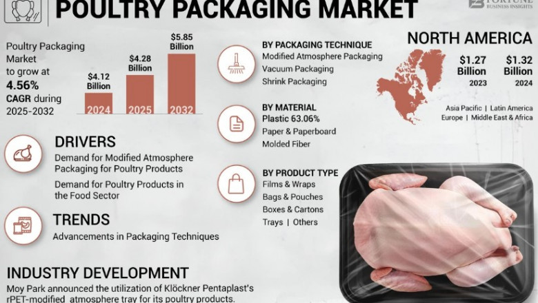 Poultry Packaging Market Demand, Share, and Future Trends by 2032