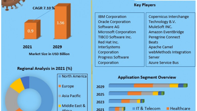 Enterprise Service Bus Software Market Trends and Insights