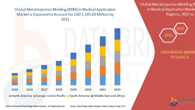 Metal Injection Molding (MIM) in Medical Application Market Leaders: Growth, Share, Value, Analysis, and Trends