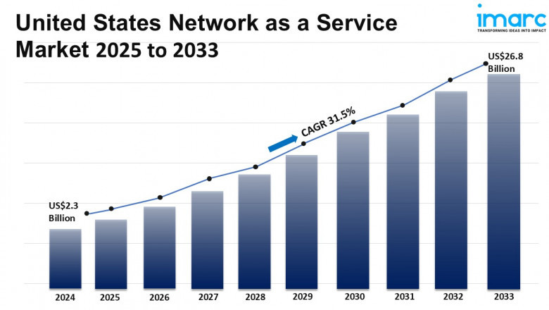United States Network as a Service Market Size, Share, Demand And Forecast 2025-2033