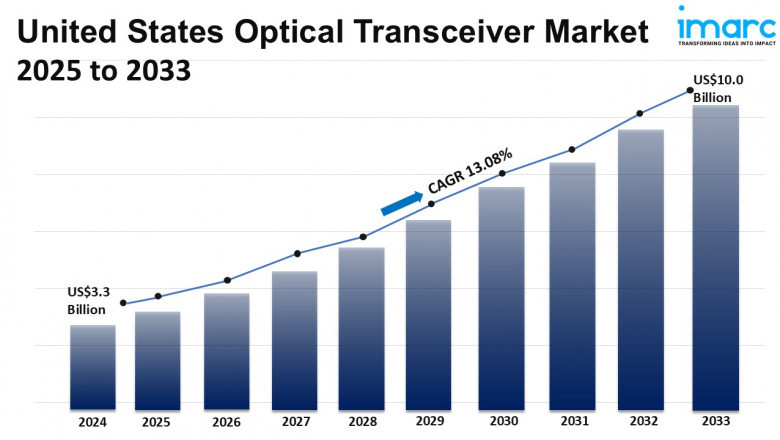 United States Optical Transceiver Market Size, Share, Growth, Demand And Report 2025-2033