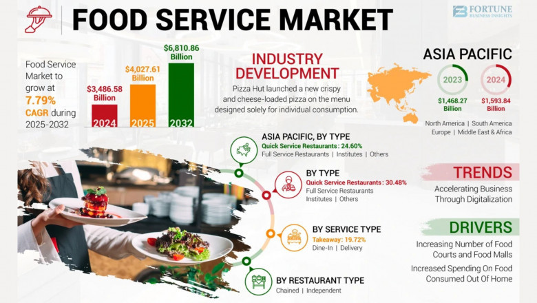 Food Service Market Revenue Size, Share, and Growth Trends: A Comprehensive Perspective, 2032