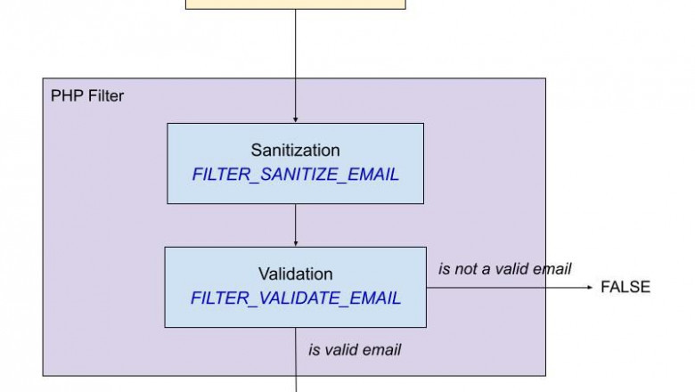 PHP Email Validation: Best Practices for Clean and Reliable User Input