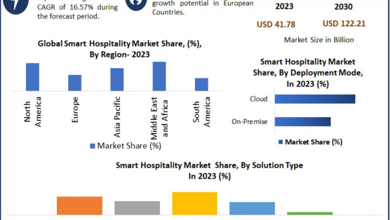Smart Hospitality Market: Revolutionizing the Travel and Tourism Industry by 2030
