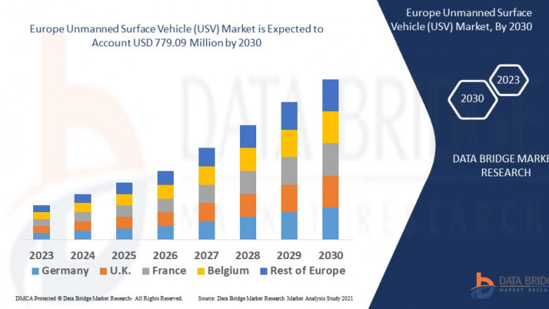 Europe Unmanned Surface Vehicle (USV) Market, Size, Share Trends, Growth Opportunities and Industry