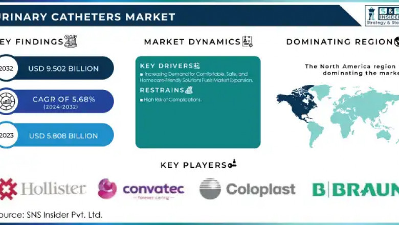 Urinary Catheters Market Growth Outlook 2024-2032