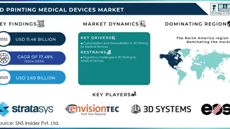3D Printing Medical Devices Market: Market Forecast and Market Trends 2024-2032
