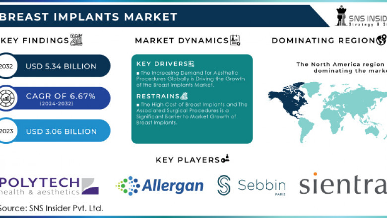 Breast Implants Market: Key Developments and Innovations 2024-2032