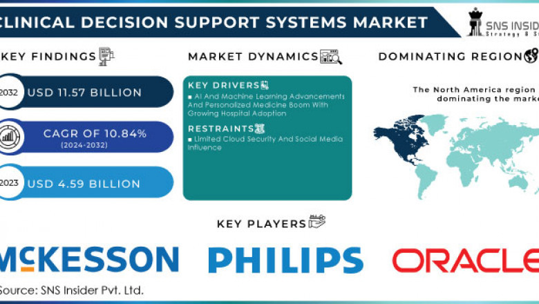 Clinical Decision Support Systems Market: Industry Growth and Forecast 2024-2032