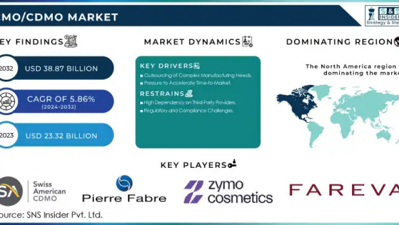 CMO/CDMO Market: Market Dynamics and Future Trends 2024-2032