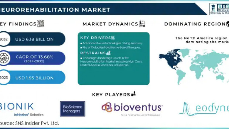 Neurorehabilitation Market: Global Trends and Forecast 2024-2032