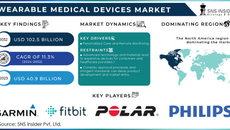 Wearable Medical Devices Market: Market Share and Revenue Analysis 2024-2032