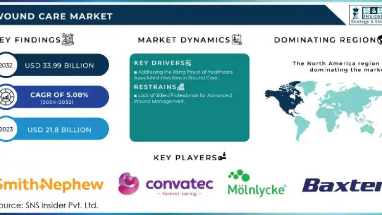 Wound Care Market: Market Forecast and Growth Potential 2024-2032