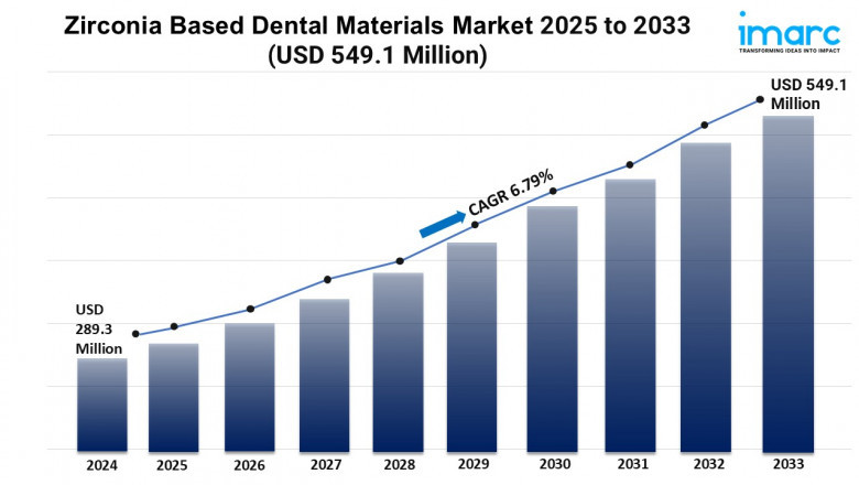 Zirconia Based Dental Materials Market Share, Growth Analysis 2025-2033