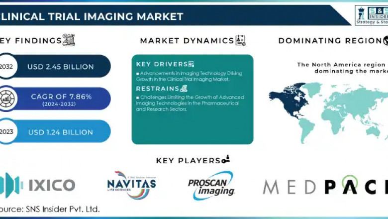 Clinical Trial Imaging Market: Emerging Technologies and Trends 2024-2032
