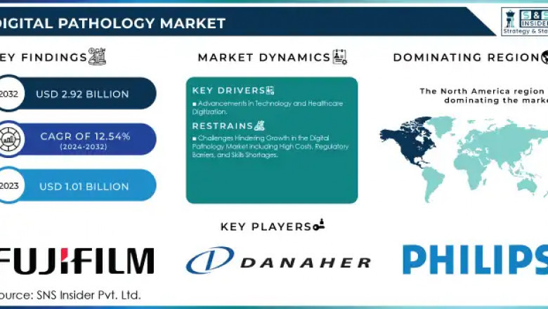 Digital Pathology Market: Market Trends and Future Demand 2024-2032