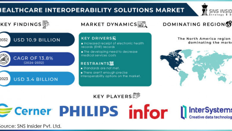 Healthcare Interoperability Solutions Market: Market Size, Trends, and Forecast 2024-2032