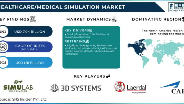 Healthcare/Medical simulation market: Market Trends and Future Demand 2024-2032