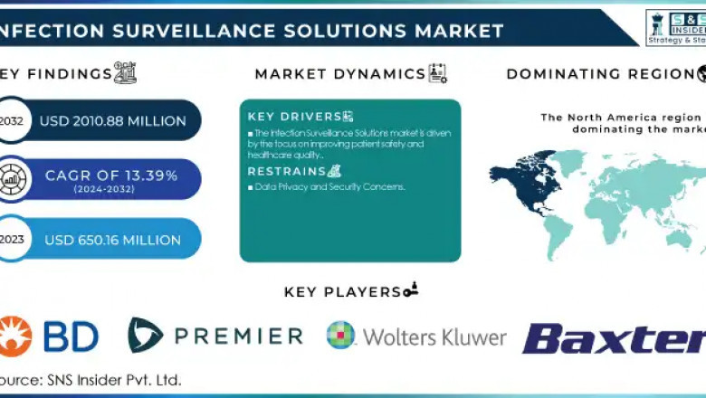Infection Surveillance Solutions Market: Market Analysis and Market Trends 2024-2032