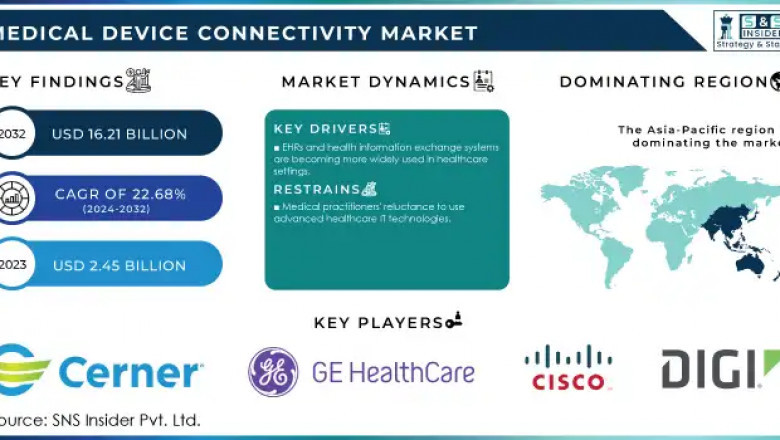 Medical Device Connectivity Market: Market Insights and Future Trends 2024-2032