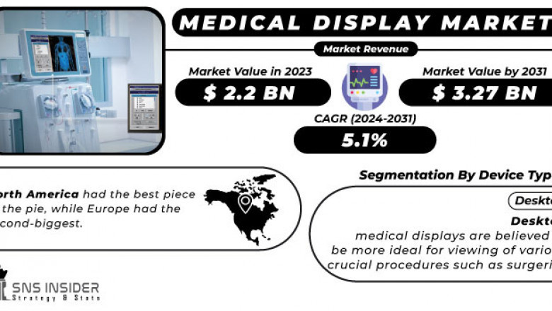 Medical Display Market: Market Trends and Revenue Forecast 2024-2032