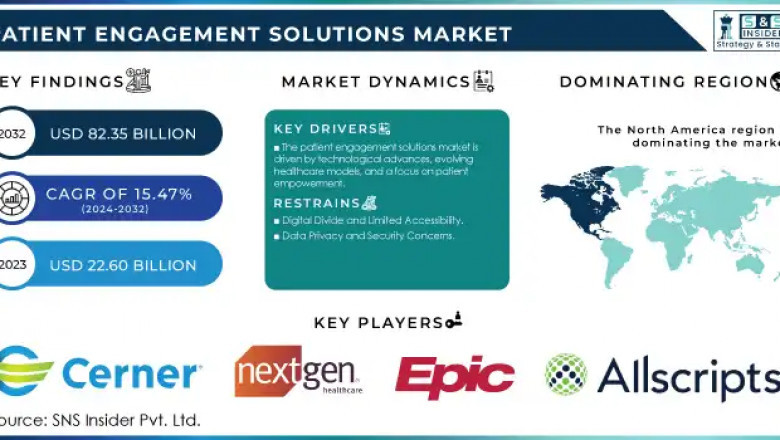 Patient Engagement Solutions Market: Market Trends and Market Demand 2024-2032