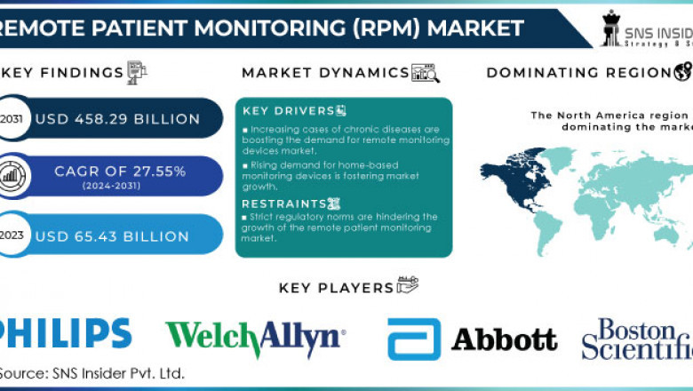Remote Patient Monitoring Market: Market Size, Trends, and Forecast 2024-2032
