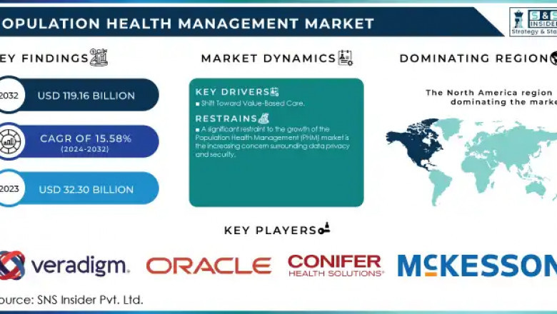 Population Health Management Market: Market Analysis and Industry Insights 2024-2032