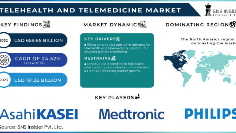 Telehealth and Telemedicine Market: Future Prospects and Demand 2024-2032
