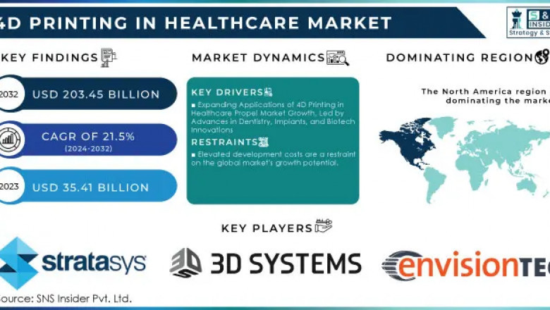 4D Printing in Healthcare Market: Market Trends and Market Analysis 2024-2032