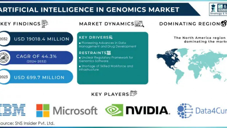 Artificial Intelligence in Genomics Market: Market Trends and Industry Outlook 2024-2032
