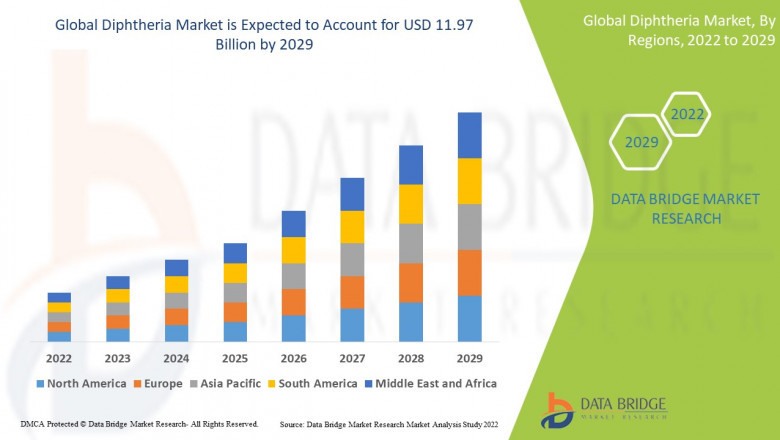 Diphtheria Market Leaders, Graph, Insights, Research Report, Companies