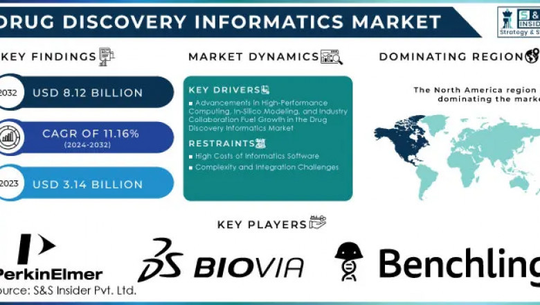 Drug Discovery Informatics Market: Market Forecast and Market Growth 2024-2032