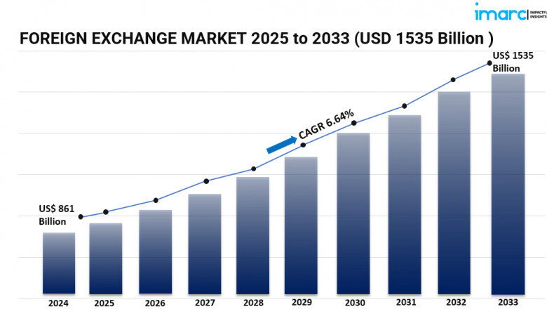 Exploring the Foreign Exchange Market: Growth Drivers, Challenges, and Future Forecast