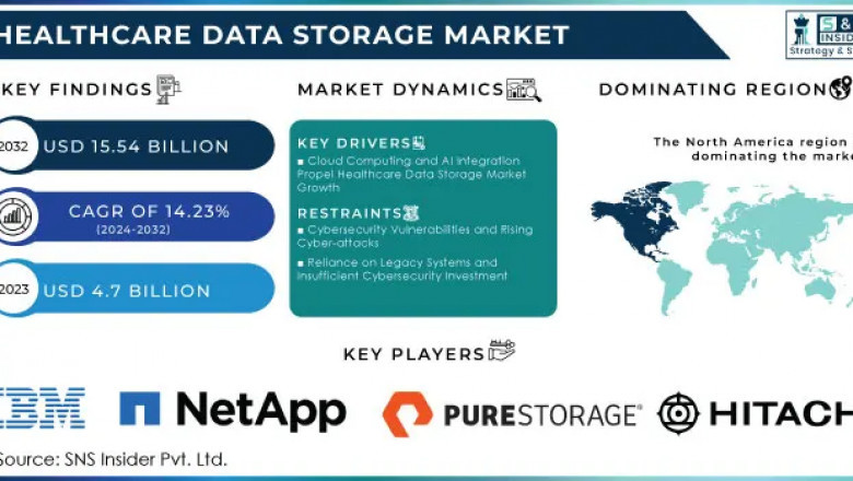 Healthcare Data Storage Market: Key Players and Strategies 2024-2032