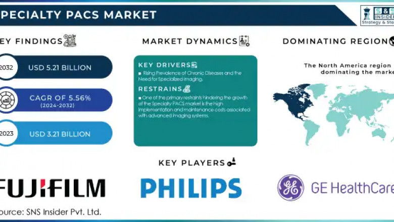 Specialty PACS Market: Market Trends and Market Opportunities 2024-2032