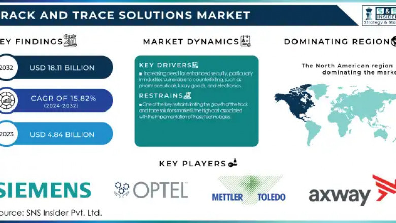 Track and Trace Solutions Market: Market Analysis and Future Scope 2024-2032