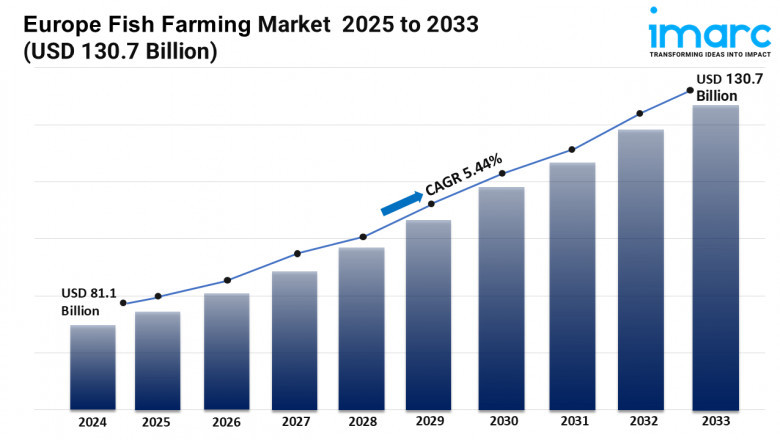 Europe Fish Farming Market Trends, Demand, Growth and Business Opportunities 2025-2033