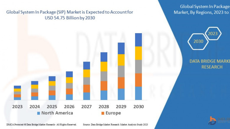 System In Package (SIP) Market Future Scope: Growth, Share, Value, Insights, and Trends